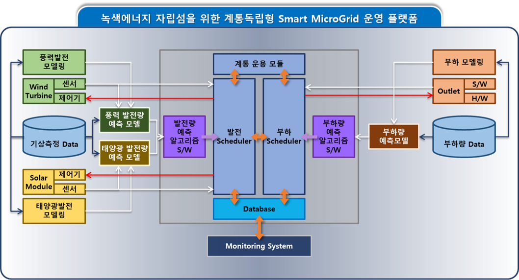 IoT 기반의 녹색에너지 자립섬을 위한 계통독립형 SmartMicroGrid 운영 Platform 개발