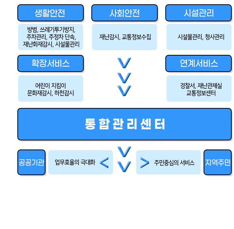 통합관제 