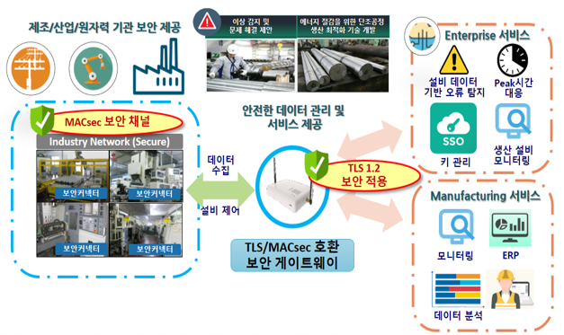 스마트공장 네트워크 인프라용 보안 칩 및 실시간 제어 프로토콜 보안 기술 개발