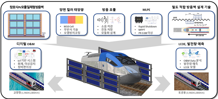 소음저감과 탄소중립을 위한 철도적합 태양광 실증