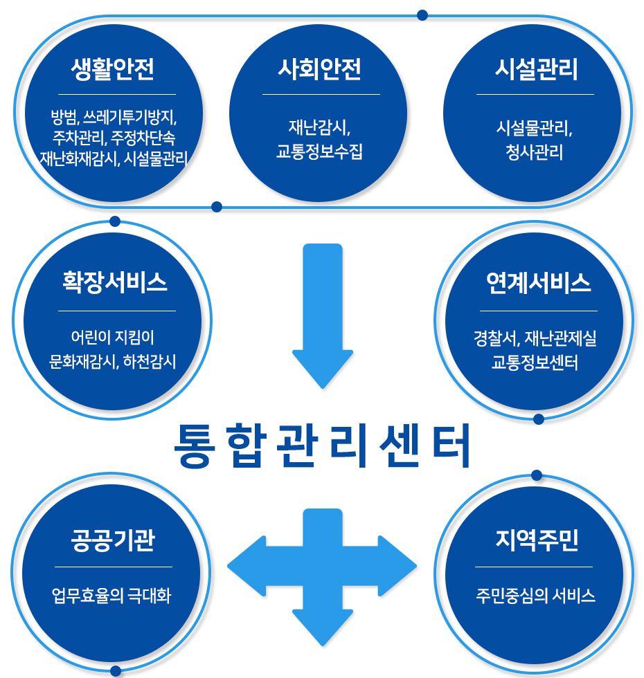 통합관제 